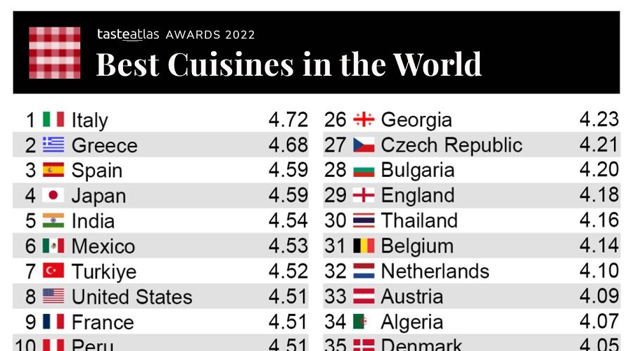 Greece, rated 2nd, in World’s Best Cuisines!